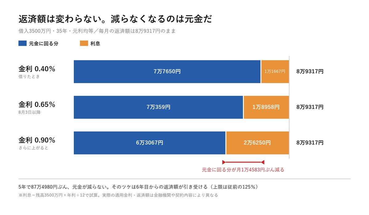 金利が上がっても毎月の返済額8万9317円は変わらないが、利息が増えて元金に回る分が減っていくことを示した図