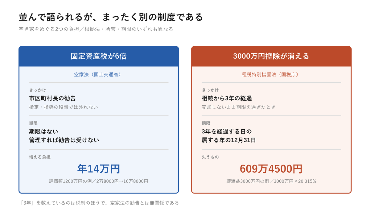 空き家をめぐる2つの負担の対比。固定資産税6倍は空家法にもとづき勧告がきっかけで年14万円ほど増え、3000万円控除は租税特別措置法にもとづき相続から3年で消える