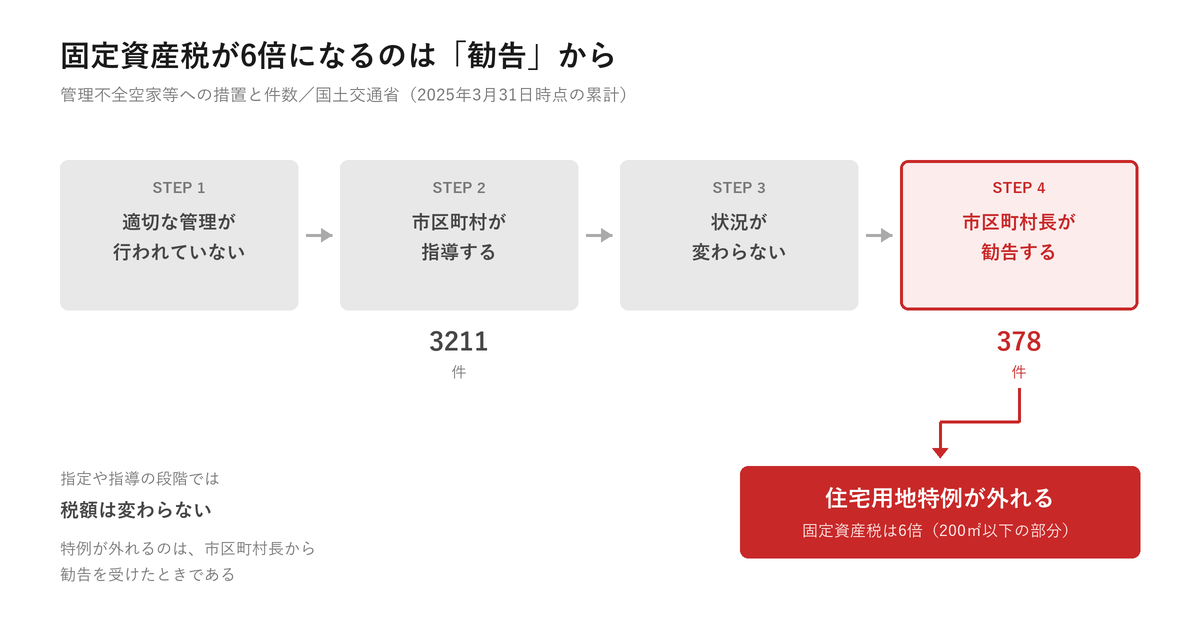 管理不全空家等への措置の流れ。区分・指導・改善されずの段階では税額は変わらず、市区町村長の勧告を受けて初めて住宅用地特例が外れる