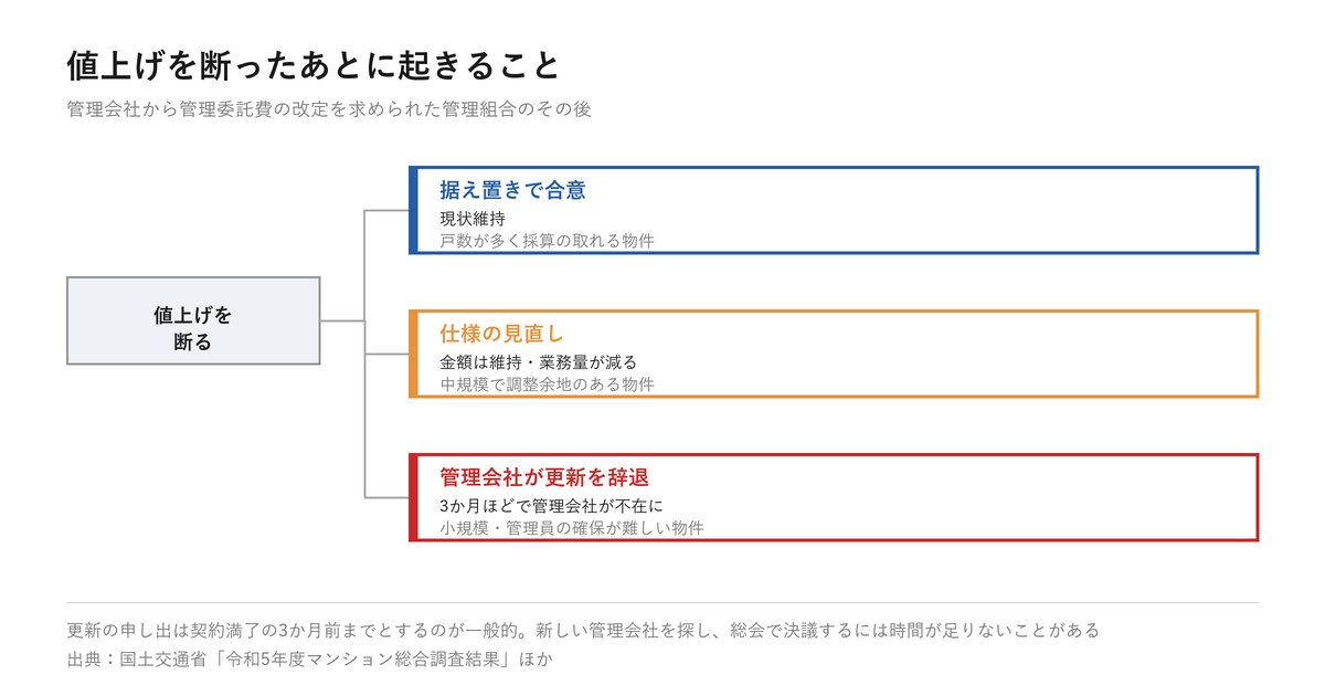 管理会社の値上げ要求を断ったあとの3つの経過。据え置きで合意、仕様の見直しで金額は維持し業務量が減る、管理会社が更新を辞退して3か月ほどで管理会社が不在になる