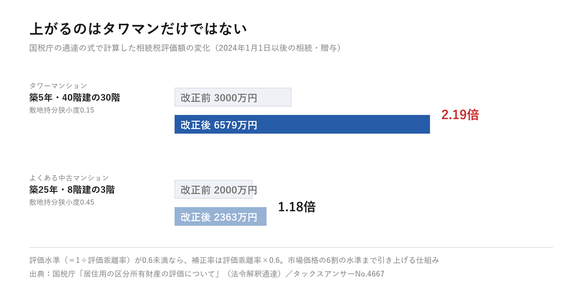 相続税評価額の変化。築5年・40階建ての30階のタワーマンションは改正前3000万円から改正後6579万円で2.19倍、築25年・8階建ての3階の中古マンションは2000万円から2363万円で1.18倍