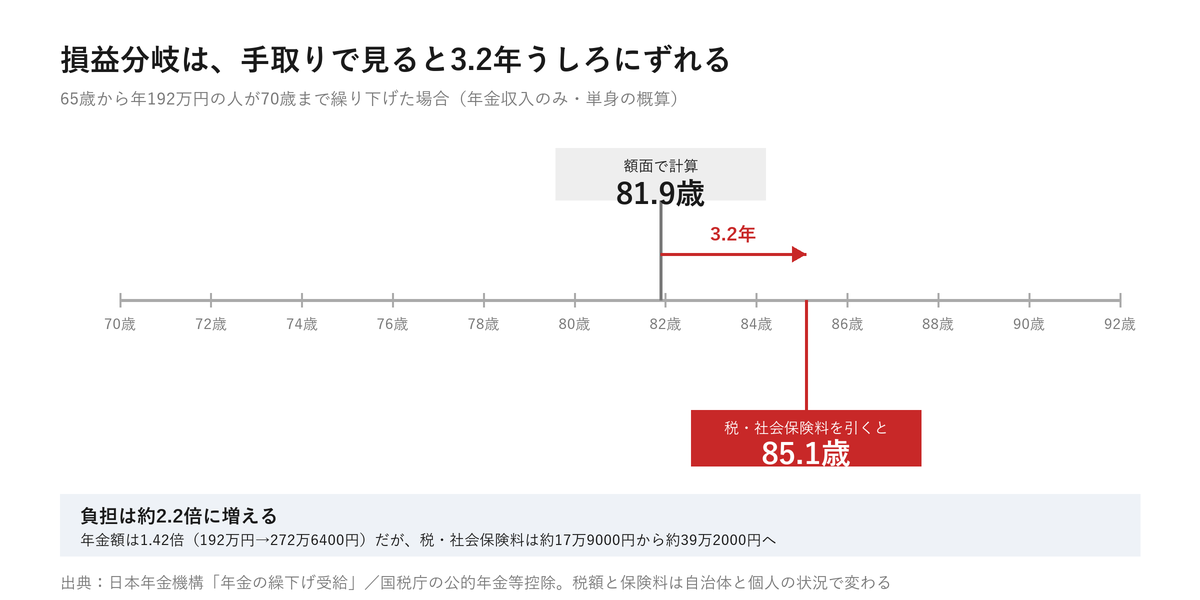 70歳まで繰り下げた場合の損益分岐。額面で計算すると81.9歳、税と社会保険料を引いた手取りでは85.1歳で、3.2年うしろにずれる